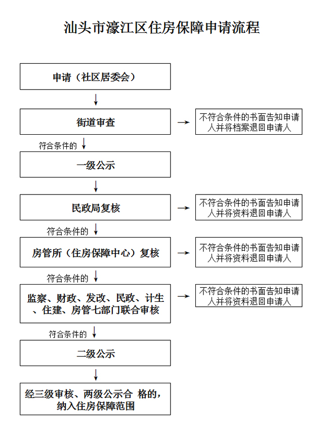 汕頭市濠江區住房保障申請流程