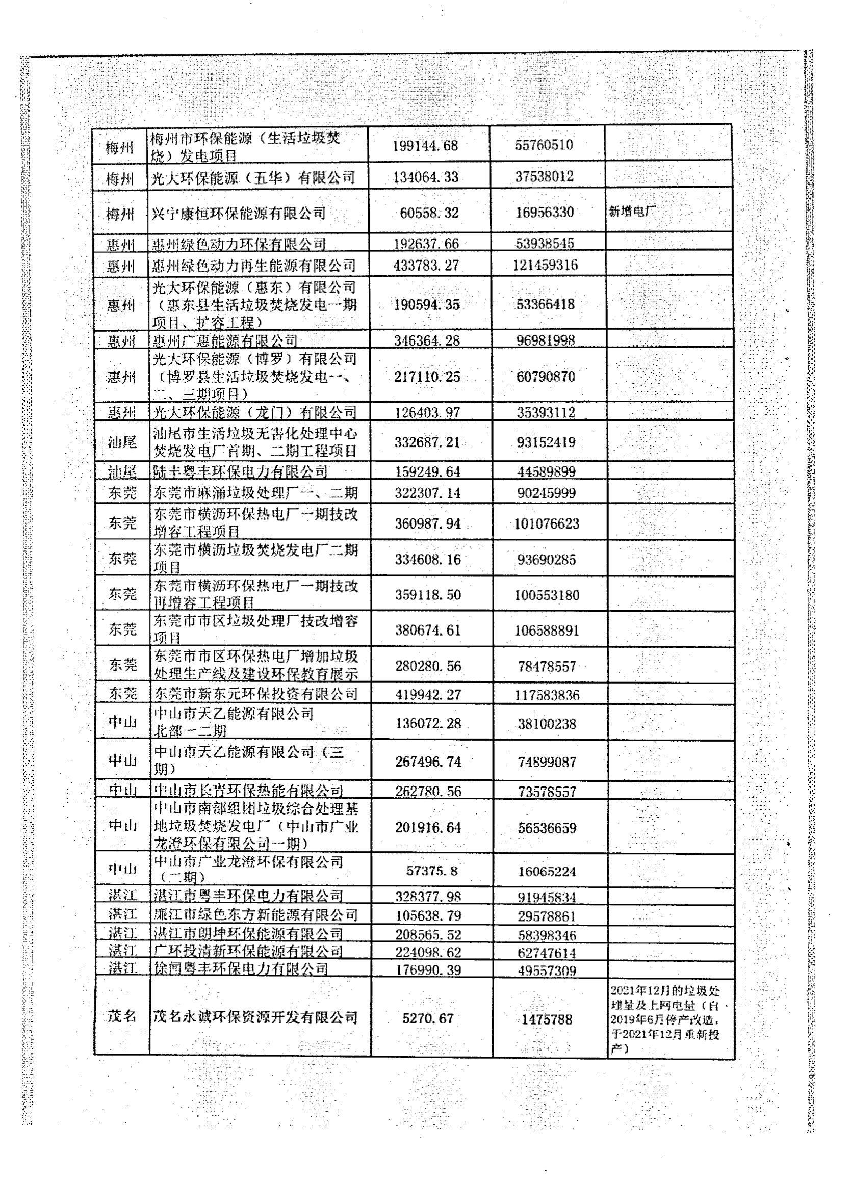 (服務收費-價格標準）汕頭市發展和改革局轉發廣東省發展改革委關于公布有關垃圾焚燒發電企業2021年下半年垃圾處理量及相關電量的通知_04.jpg