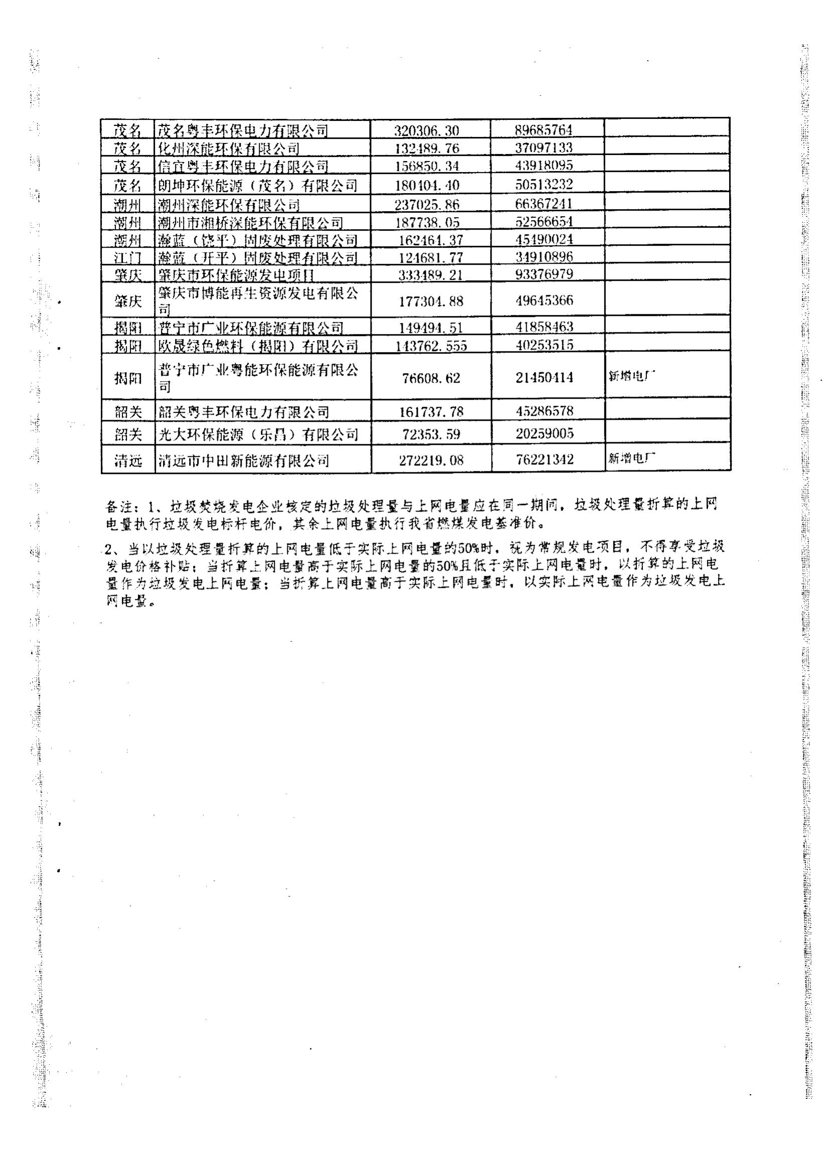 (服務收費-價格標準）汕頭市發展和改革局轉發廣東省發展改革委關于公布有關垃圾焚燒發電企業2021年下半年垃圾處理量及相關電量的通知_05.jpg