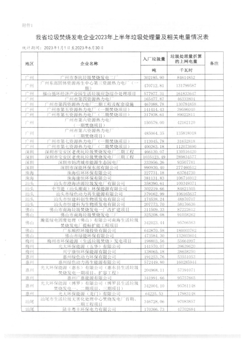 （價格標(biāo)準(zhǔn)-服務(wù)收費）汕頭市發(fā)展和改革局轉(zhuǎn)發(fā)廣東省發(fā)展改革委關(guān)于公布有關(guān)垃圾焚燒發(fā)電企業(yè)2023年上半年垃圾處理量及相關(guān)電量的通知_03.png
