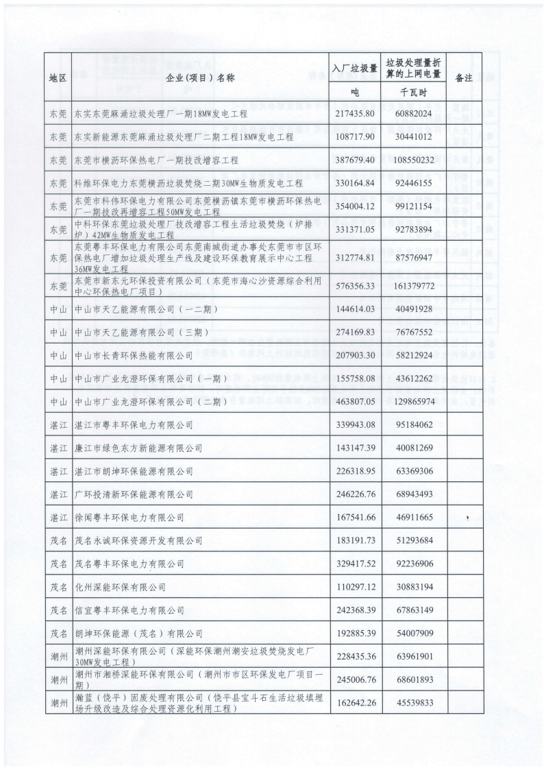 （價格標準-服務價格）（汕市發改函〔2024〕832號）汕頭市發展和改革局轉發廣東省發展改革委關于公布有關垃圾焚燒發電企業2023年下半年垃圾處理量及相關電量等事項的通知_05.png
