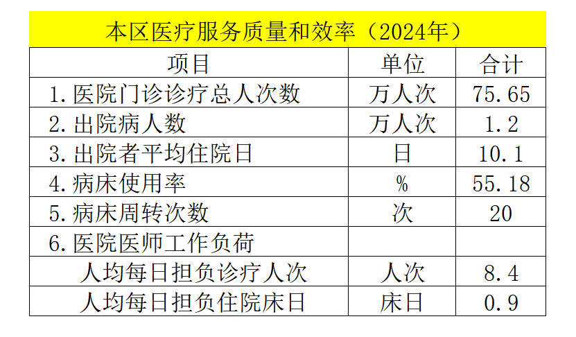 本區(qū)醫(yī)療服務質(zhì)量和效率（2024年）.png