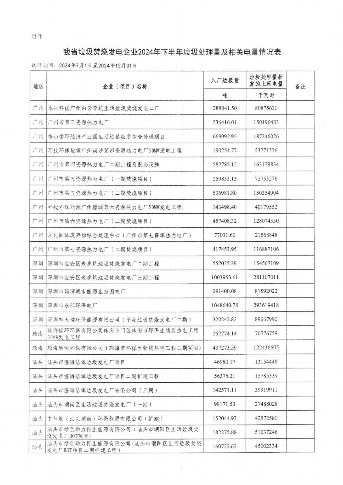 (價(jià)格標(biāo)準(zhǔn)-商品價(jià)格）汕頭市發(fā)展和改革局轉(zhuǎn)發(fā)廣東省發(fā)展改革委關(guān)于公布有關(guān)垃圾焚燒發(fā)電企業(yè)2024年下半年垃圾處理量及相關(guān)電量等事項(xiàng)的通知_05.jpg