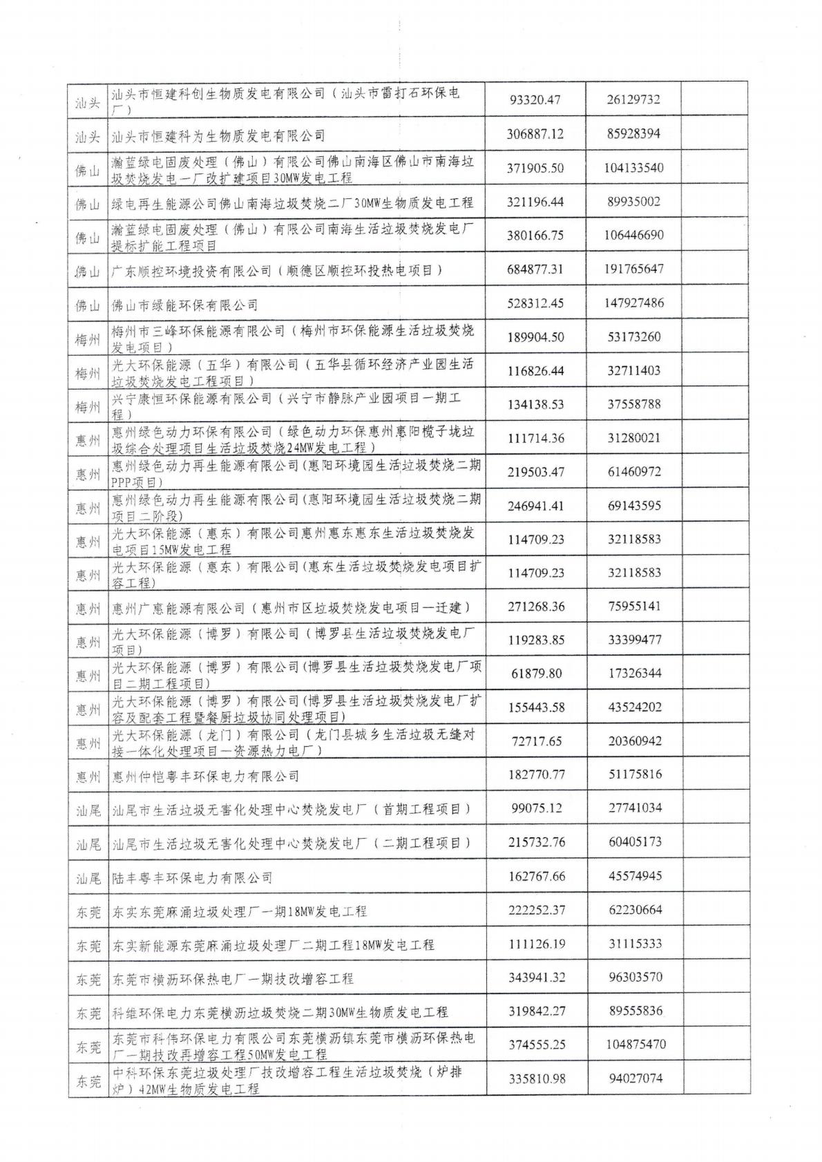 (價(jià)格標(biāo)準(zhǔn)-商品價(jià)格）汕頭市發(fā)展和改革局轉(zhuǎn)發(fā)廣東省發(fā)展改革委關(guān)于公布有關(guān)垃圾焚燒發(fā)電企業(yè)2024年下半年垃圾處理量及相關(guān)電量等事項(xiàng)的通知_06.jpg