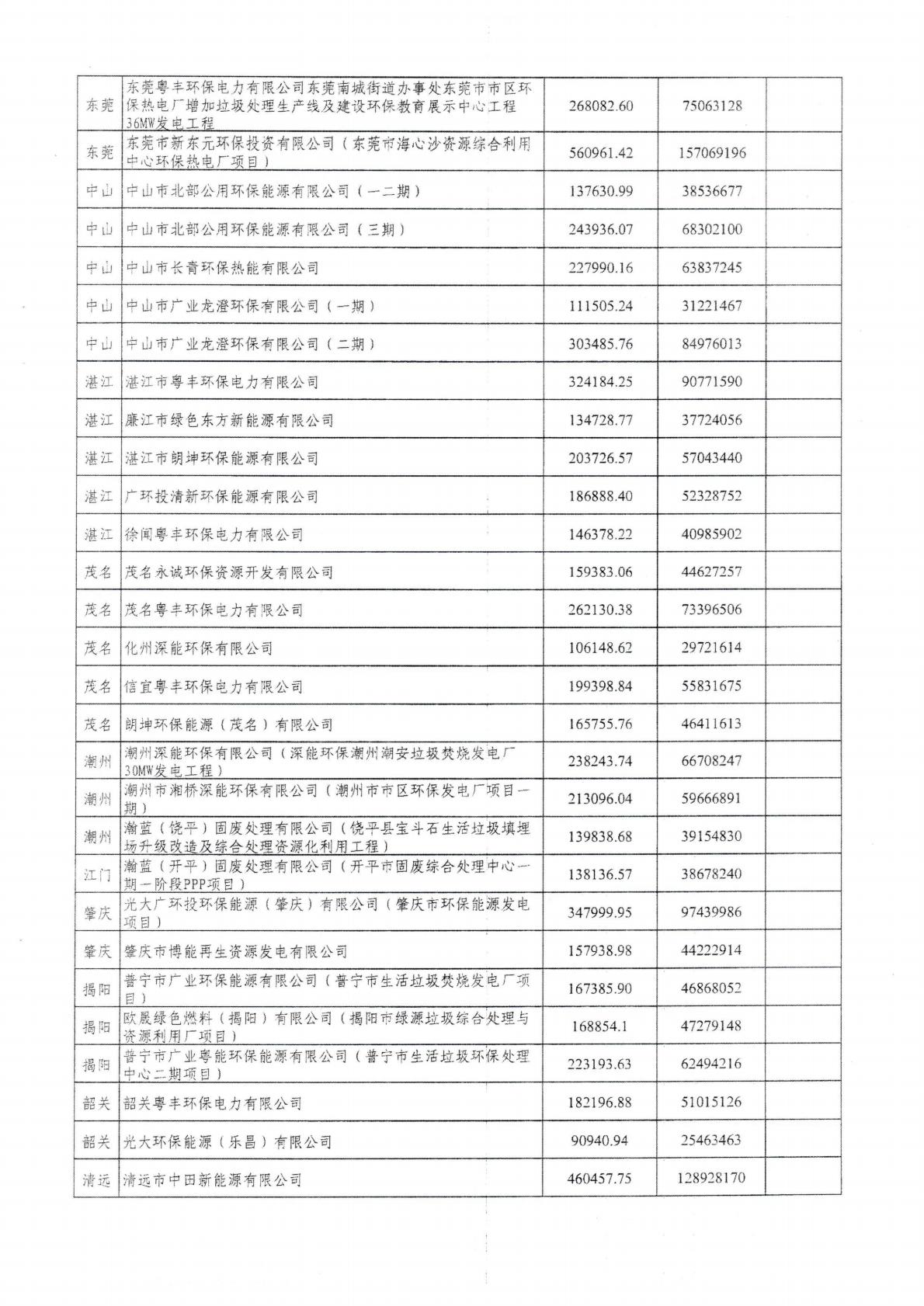 (價(jià)格標(biāo)準(zhǔn)-商品價(jià)格）汕頭市發(fā)展和改革局轉(zhuǎn)發(fā)廣東省發(fā)展改革委關(guān)于公布有關(guān)垃圾焚燒發(fā)電企業(yè)2024年下半年垃圾處理量及相關(guān)電量等事項(xiàng)的通知_07.jpg