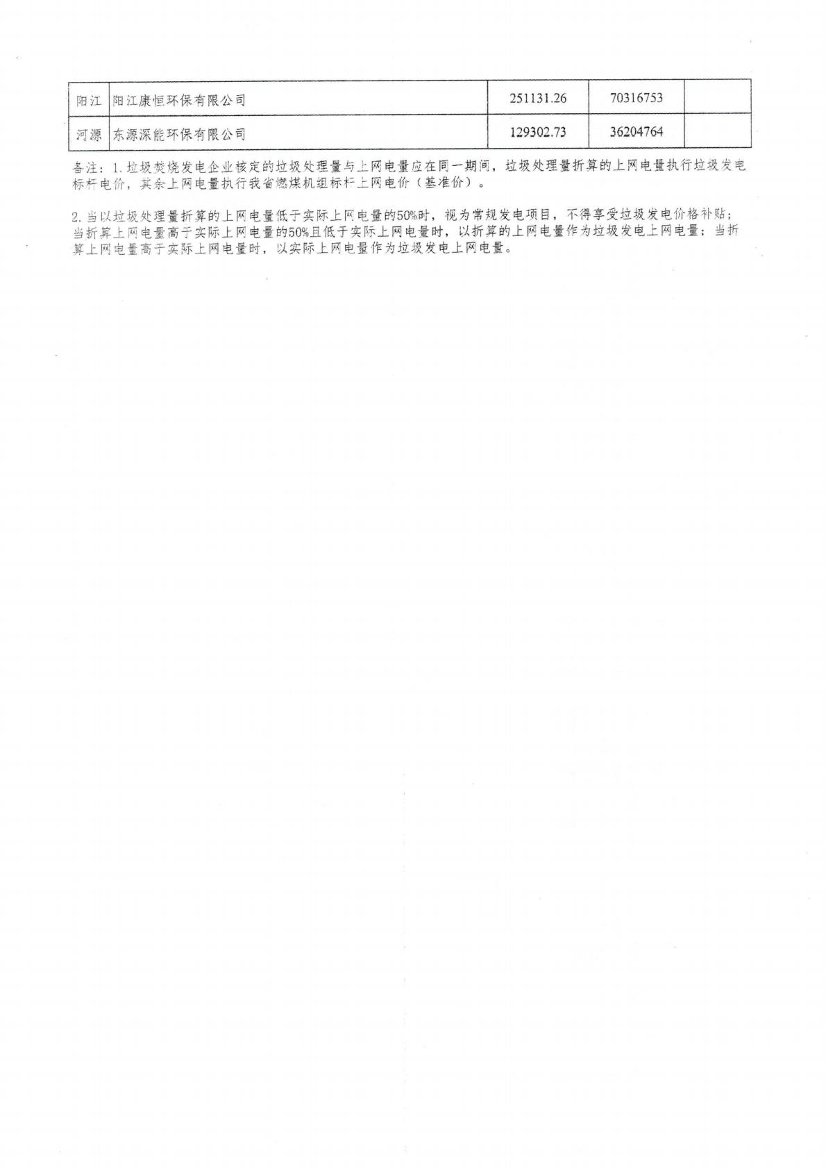 (價(jià)格標(biāo)準(zhǔn)-商品價(jià)格）汕頭市發(fā)展和改革局轉(zhuǎn)發(fā)廣東省發(fā)展改革委關(guān)于公布有關(guān)垃圾焚燒發(fā)電企業(yè)2024年下半年垃圾處理量及相關(guān)電量等事項(xiàng)的通知_08.jpg